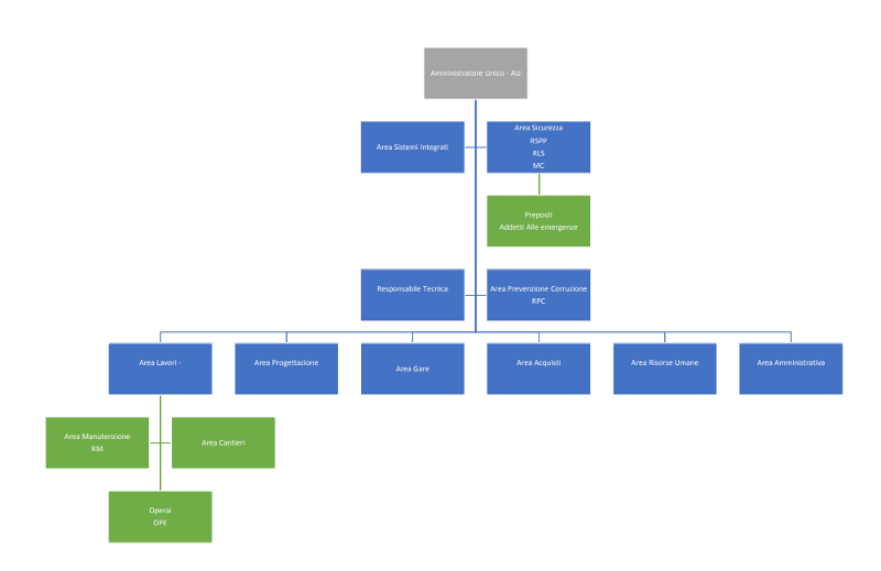 Organigramma Anthea Hydragas